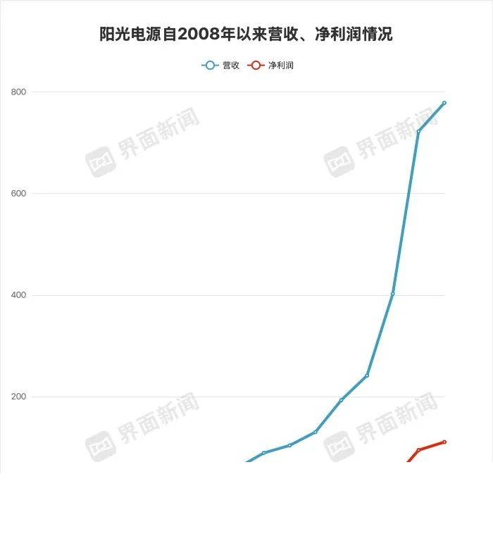 格力集团华发集团参投FF 具体什么现状？